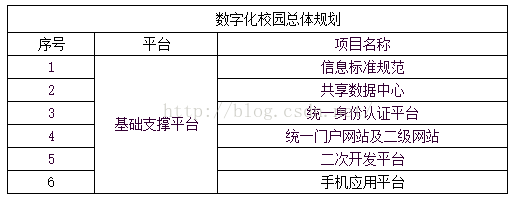 数字化校园建设方案