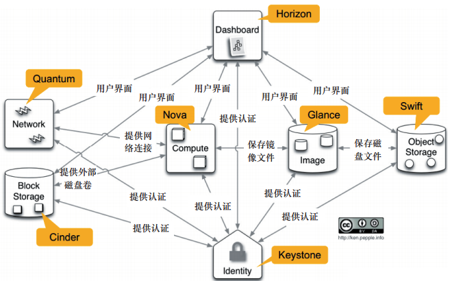 Openstack组件实现原理 — Keystone认证功能