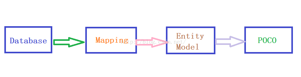 【知识积累】Entity Framework学习：POCO延迟加载