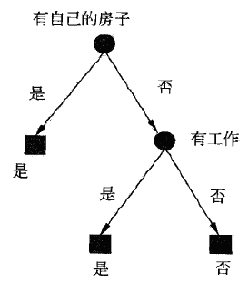 分类结果