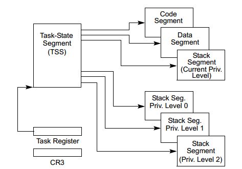 linux进程切换（linux3.4.5,x86）_x86系统如何进入s3状态-CSDN博客