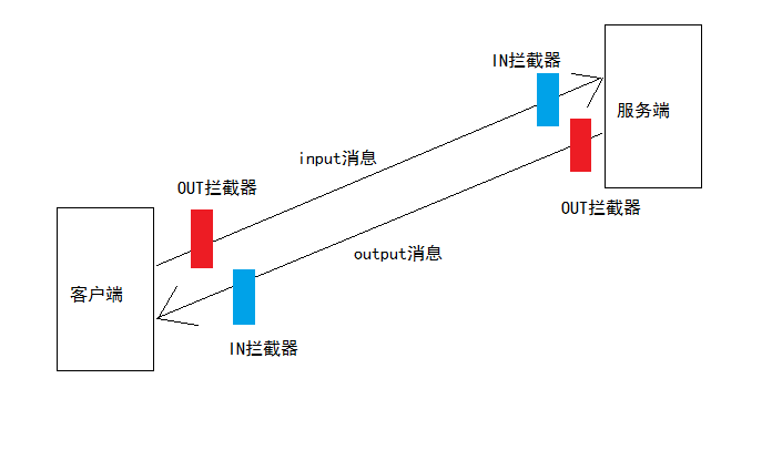 【WebService框架-CXF】——CXF拦截器