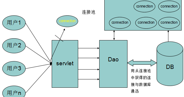 连接池