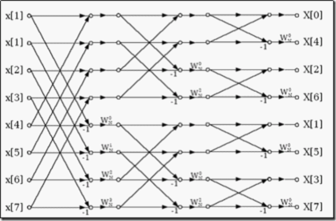 Fft算法8点12位硬件实现 Verilog Qishi14的专栏 程序员宅基地 Verilog 实现fft 程序员宅基地