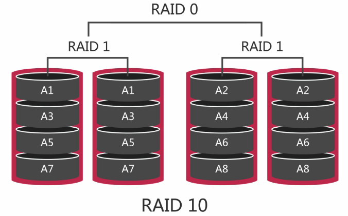 RAID10