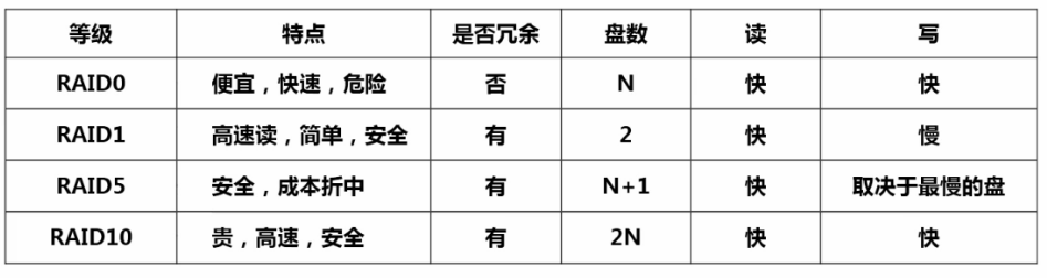 RAID选择