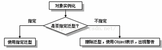 Java中泛型的介绍与简单使用