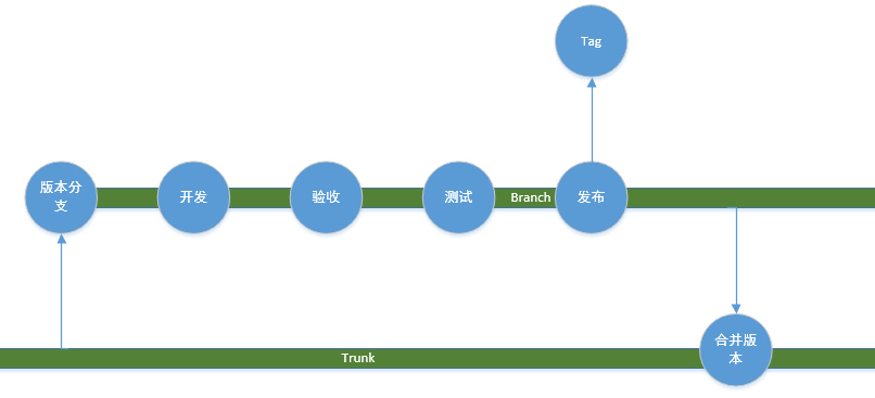 游戏开发笔记（二）——开发流程和项目管理