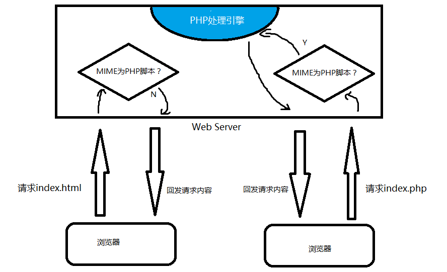 Web Server 运行机制