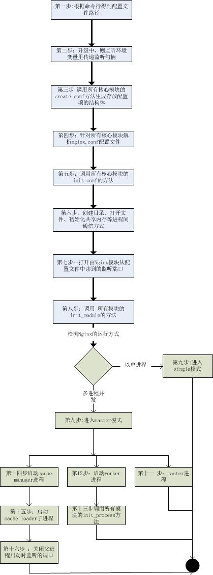 nginx_process