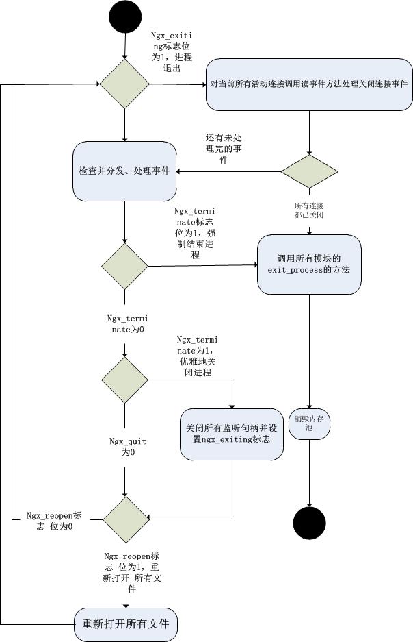 worker_process