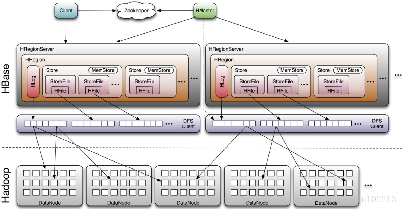 hbase