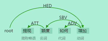 依存关系