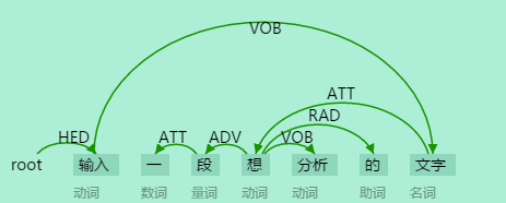 依存关系