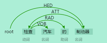 依存关系