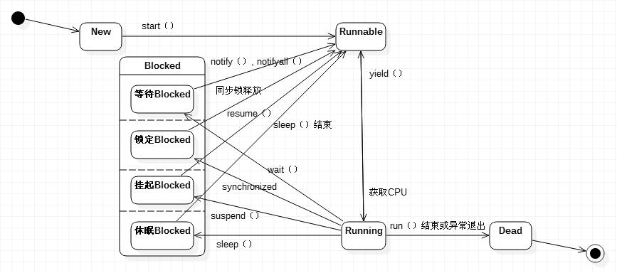 线程状态的转换图