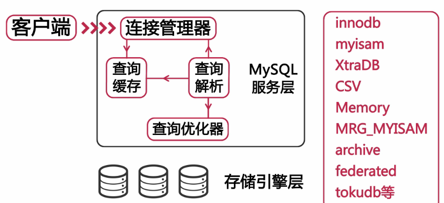 mysql体系结构