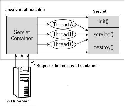 典型servlet生命周期方案