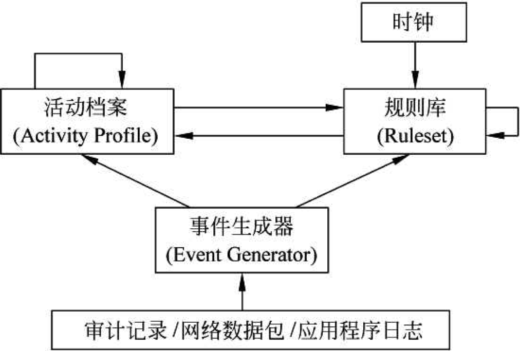 图1-1 通用入侵检测模型