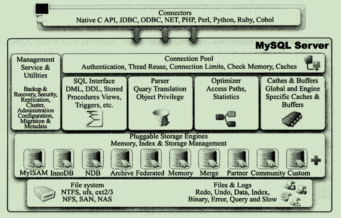 mysql体系结构