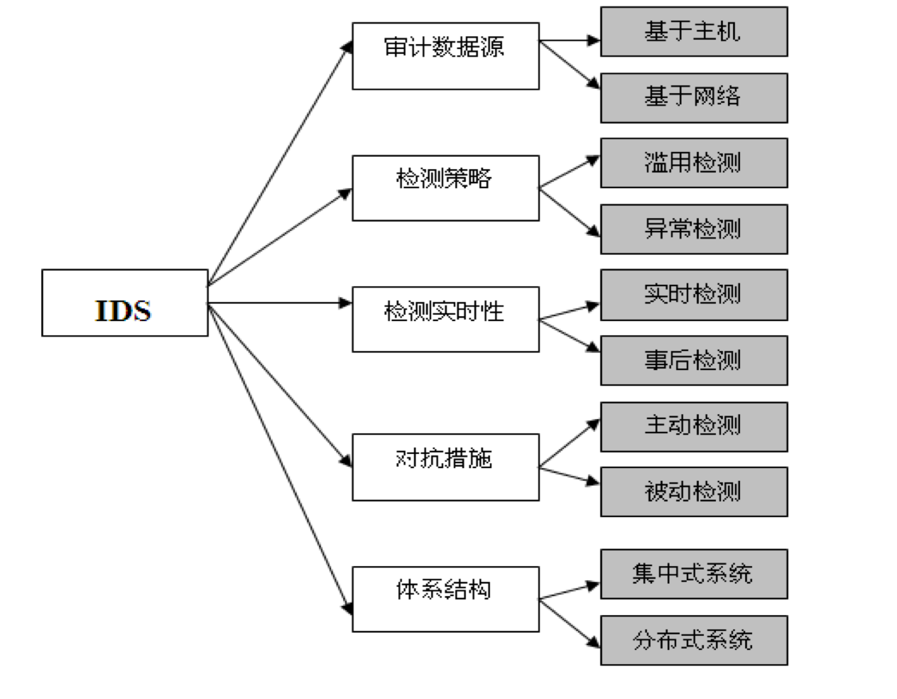 图 3-1 入侵检测系统分类