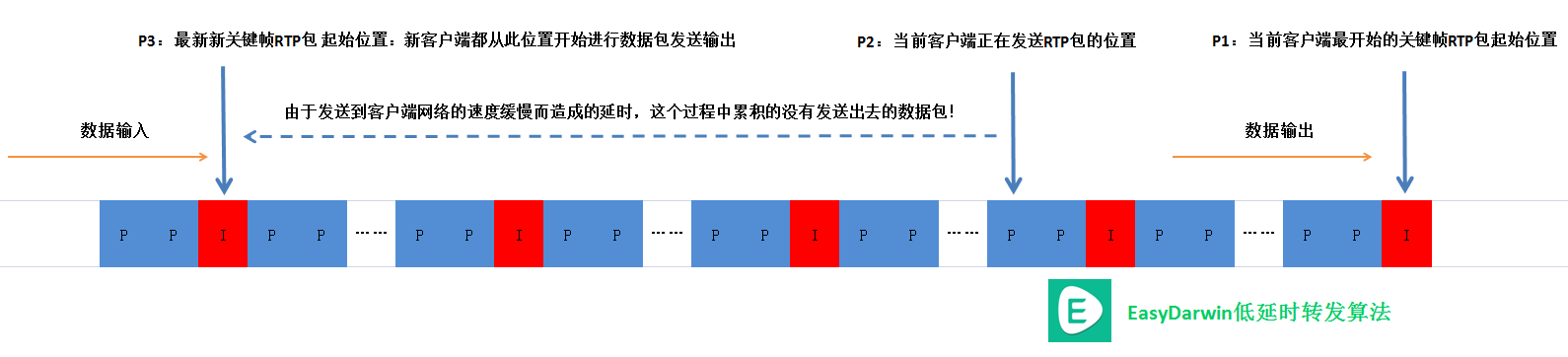 EasyDarwin低延时转发算法