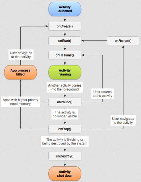 Activity的官方生命周期图
