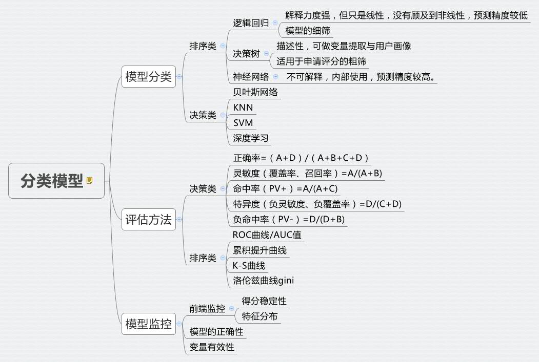 风控模型基本概念和方法