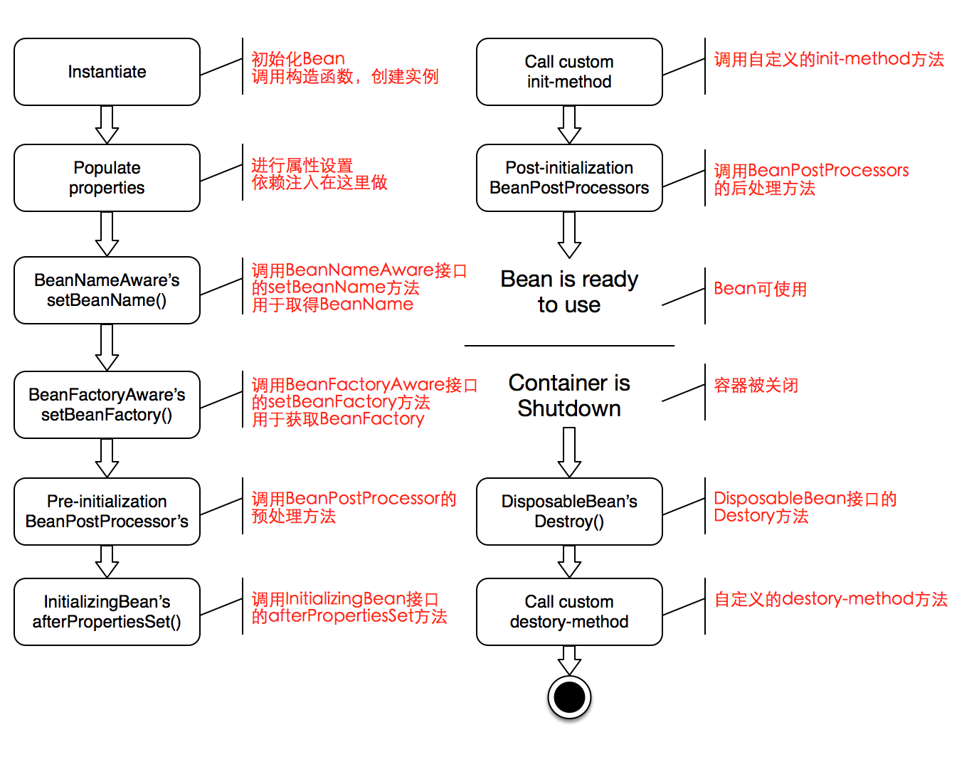 Init method. Жизненный цикл Bean. Жизненный цикл Бина Spring. Spring жизненный цикл BEANFACTORY. Жизненный цикл бинов java.