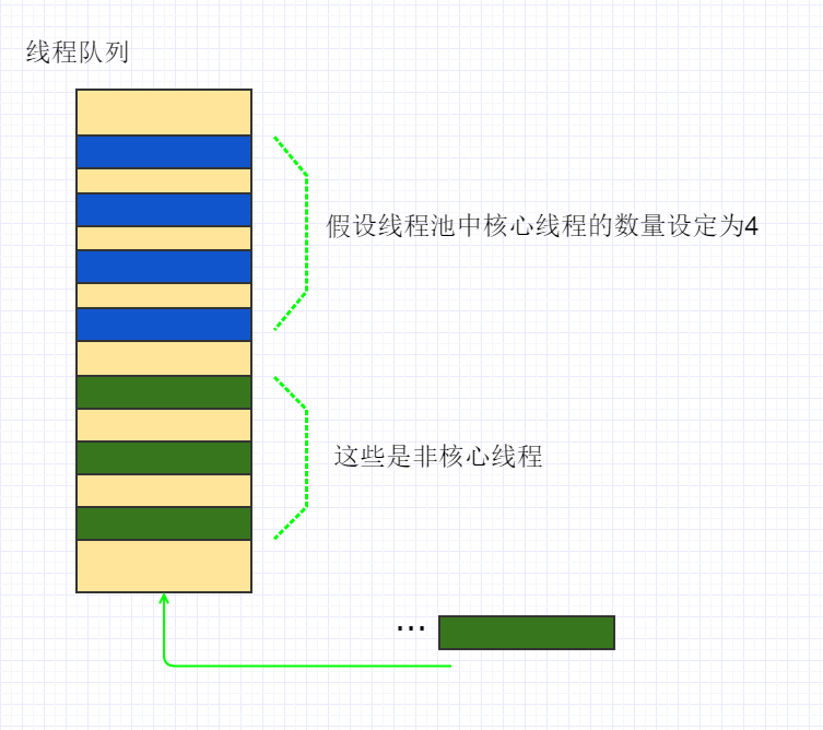 核心线程与普通线程