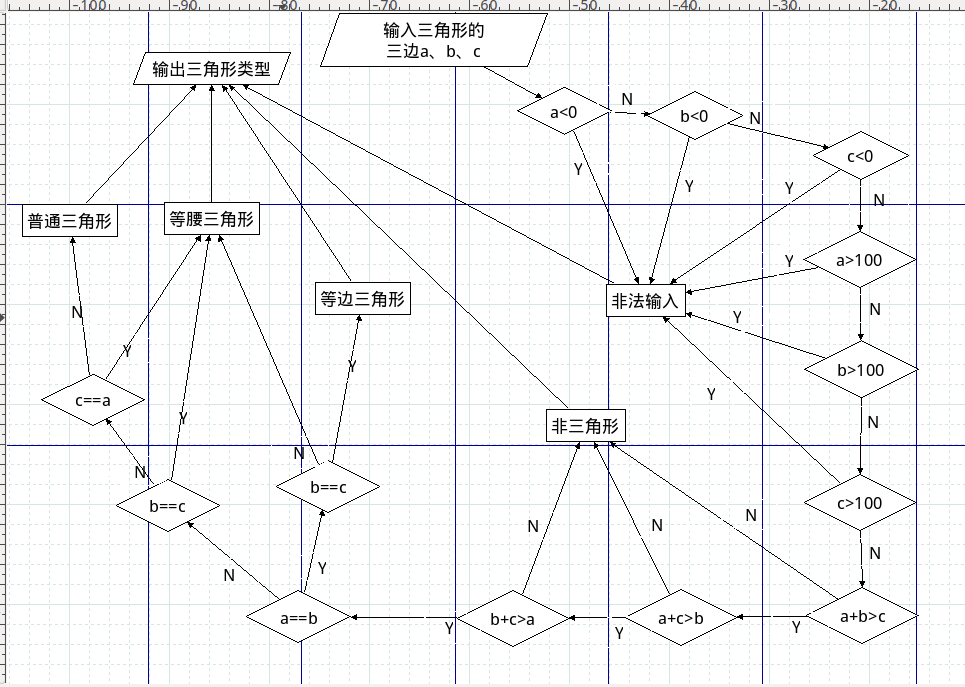 基于逻辑覆盖的测试用例设计