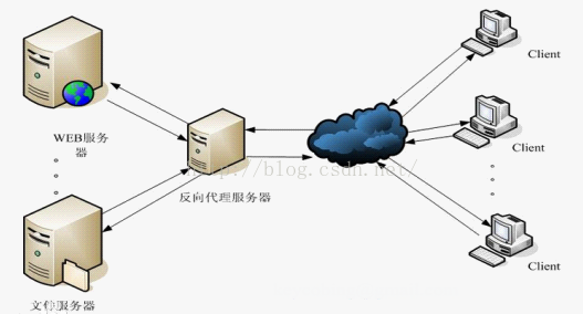 
			
				Nginx+Tomcat实现反向代理			