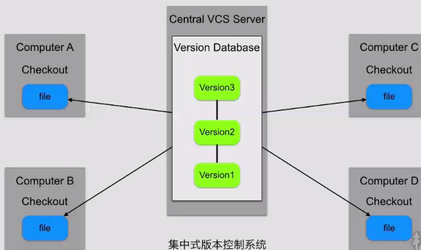 集中式版本控制系统