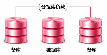 mysql负担读负载