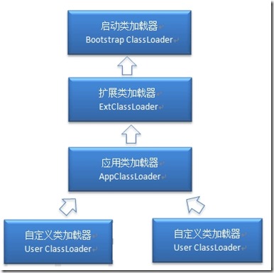 java类的加载机制