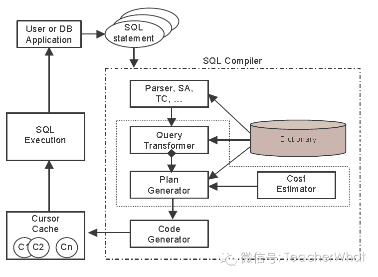 extract from “Closing The Query Processing Loop in Oracle 11g” white paper by Allison Waingold and Mohamed Zait (Aug 2008)