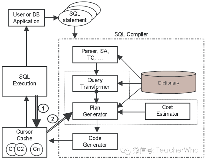 extract from “Closing The Query Processing Loop in Oracle 11g” white paper by Allison Waingold and Mohamed Zait (Aug 2008)