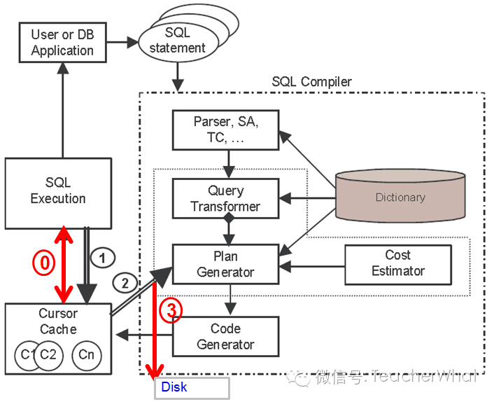 [extract from “Closing The Query Processing Loop in Oracle 11g” white paper by Allison Waingold and Mohamed Zait (Aug 2008)]