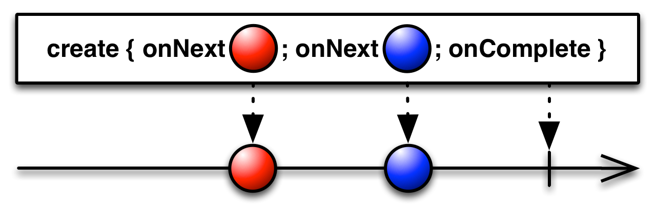 RxJava操作符之Creating Observables