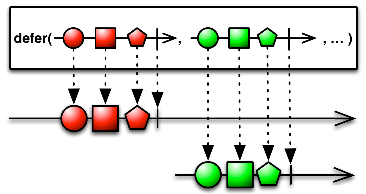 RxJava操作符之Creating Observables