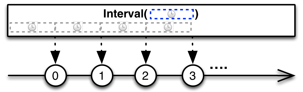 RxJava操作符之Creating Observables