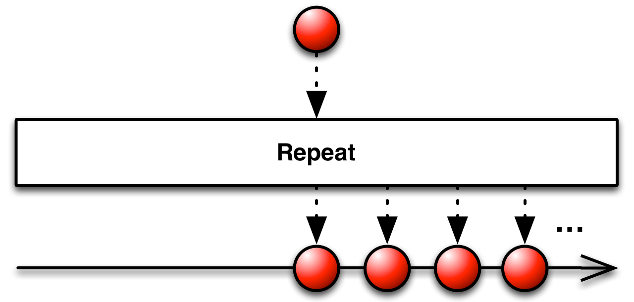 RxJava操作符之Creating Observables