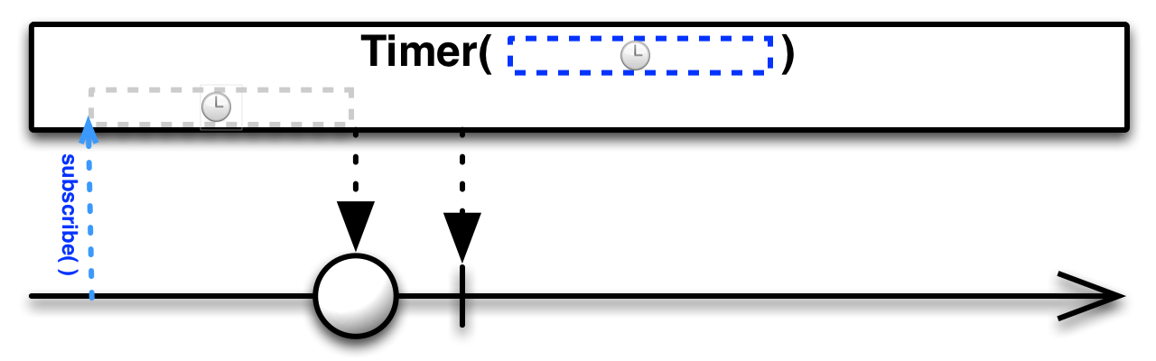 RxJava操作符之Creating Observables