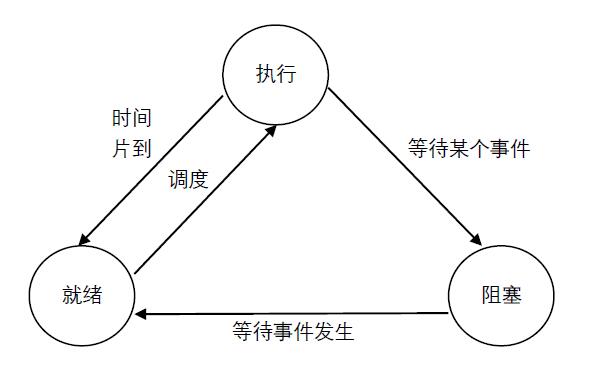 进程三状态转换图