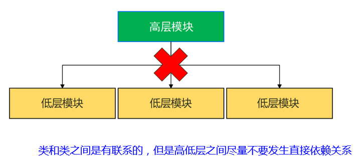 依赖倒转原则