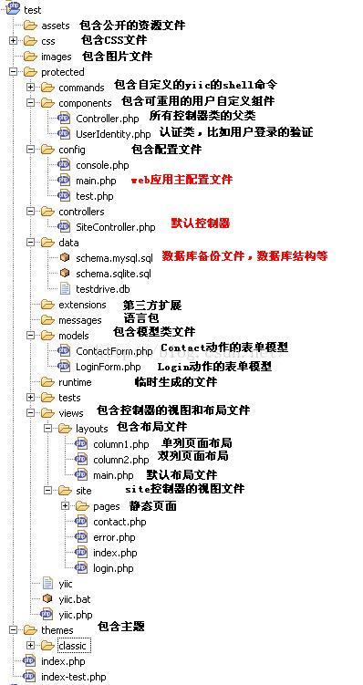 YII 框架学习[1] —— 引入Yii框架
