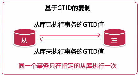 GTID复制