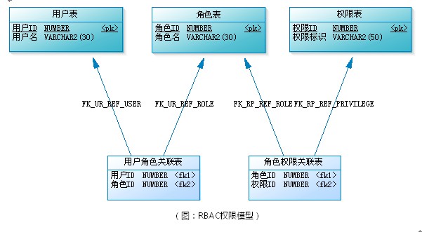 rbac权限管理设计 7表_数据库角色权限表设计