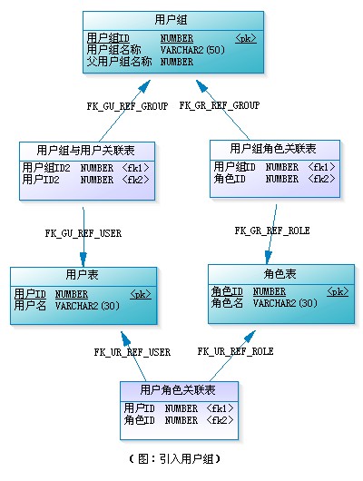 rbac权限管理设计 7表_数据库角色权限表设计