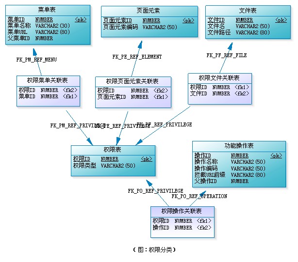 rbac权限管理设计 7表_数据库角色权限表设计